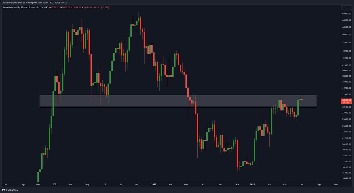 Once #Bitcoin breaks this Resistance, the bull market is back!🚀