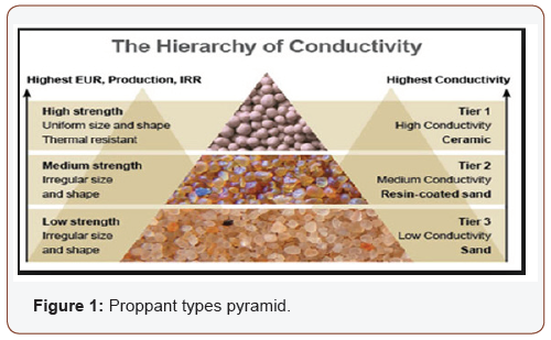 DasRadhye's tweet photo. #2.What is proppant used for?
Proppant is used to keep the fractures open after the frac job is complete. Proppant provides a high-conductivity pathway for hydrocarbons to flow from the reservoir to the well. After the frac job is completed, proppant prevents the fractures from closing due to overburden pressure
What is proppant material?
Proppant is a gritty material with uniformly sized particles that is mixed in with fracturing fluid during the hydraulic fracturing (fracking) process to hold open fractures made in the ground. There are a variety of different types of proppant, including naturally occurring sand and man-made proppants.