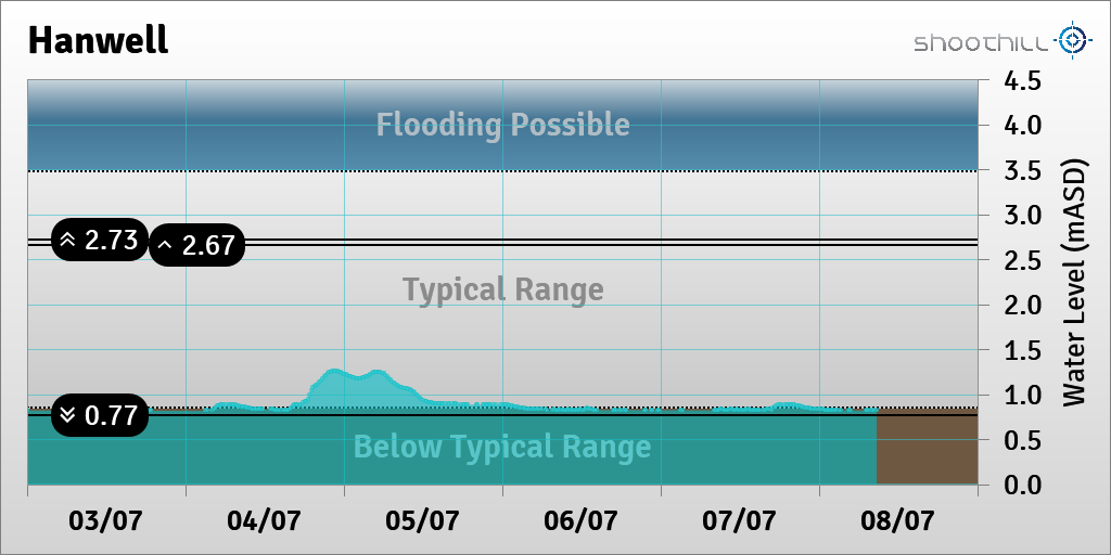 On 08/07/23 at 08:45 the river level was 0.82mASD.