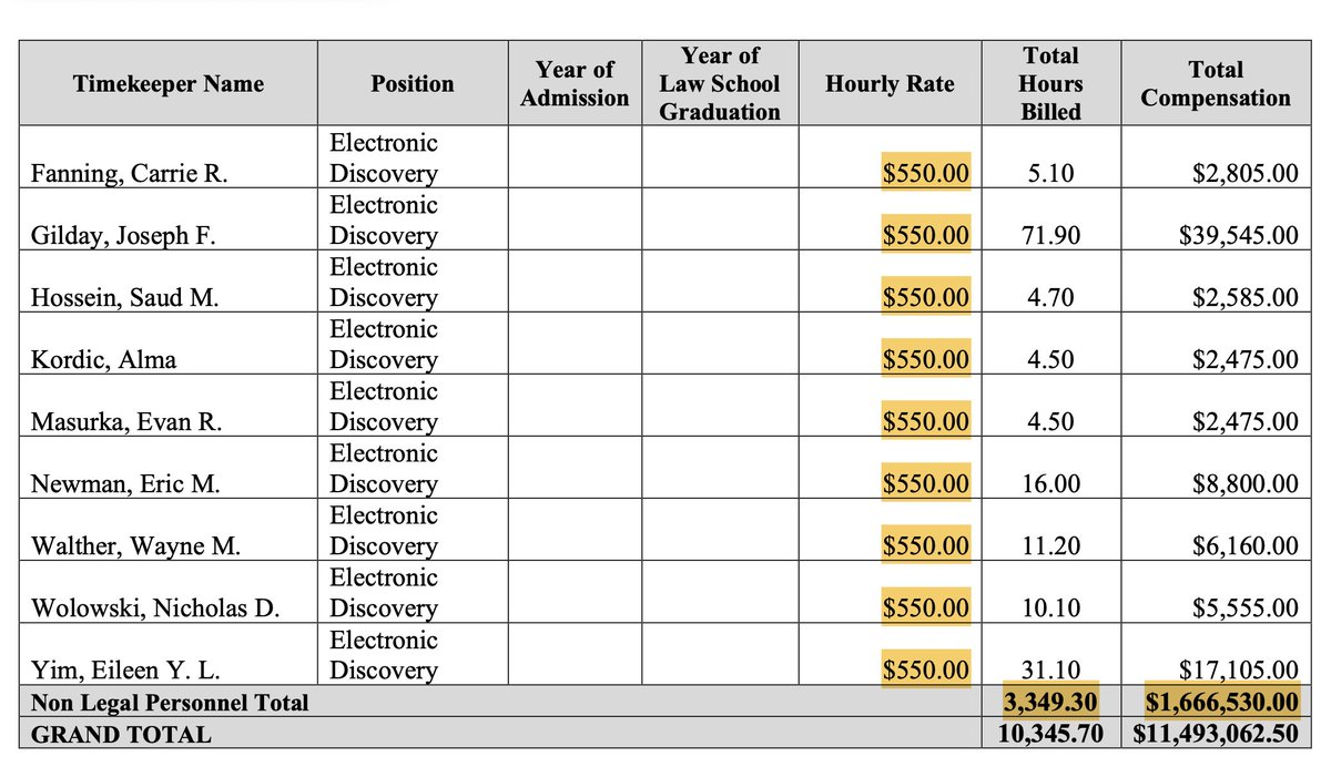 sunil_trades's tweet photo. Do you think $550/hour for non legal admin work is acceptable? 

FTX are paying S&amp;C $1.7m to $2m/month vs. $210k (Celsius) https://t.co/G1meFPaguH