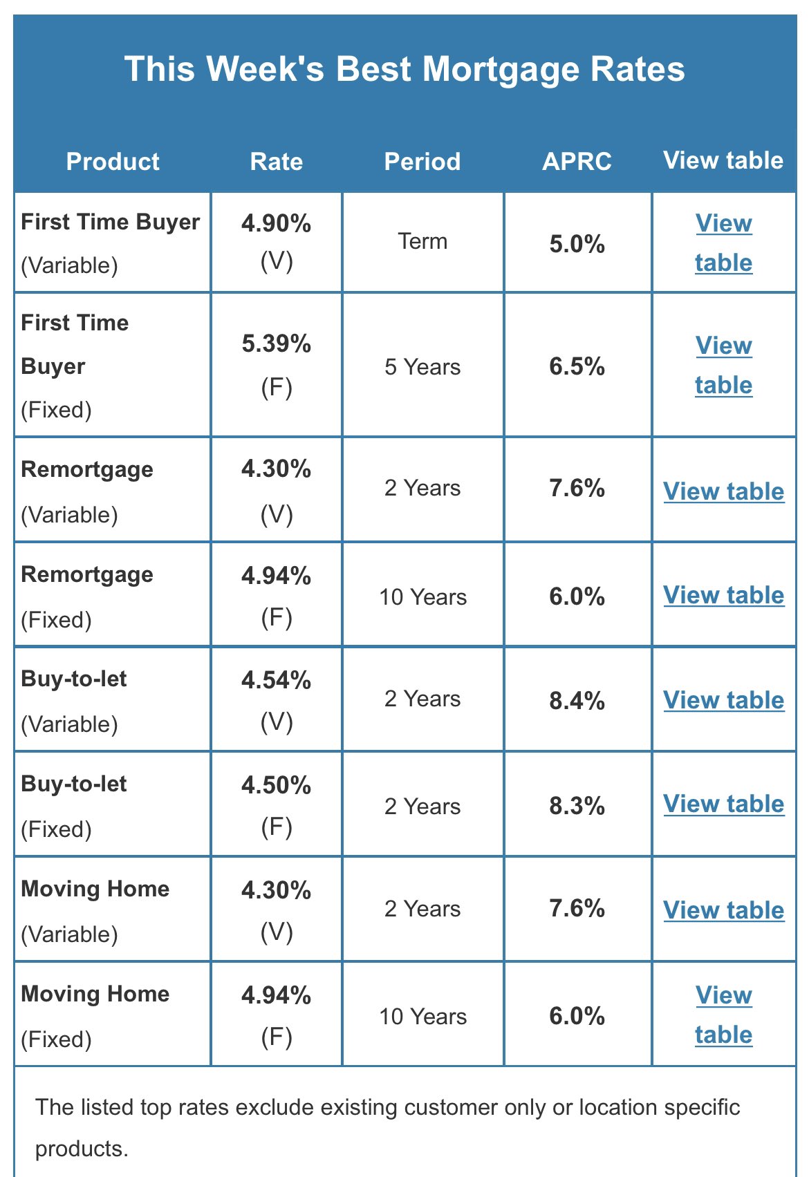 Emma Fildes on Twitter "Top of the mortgage charts this week
