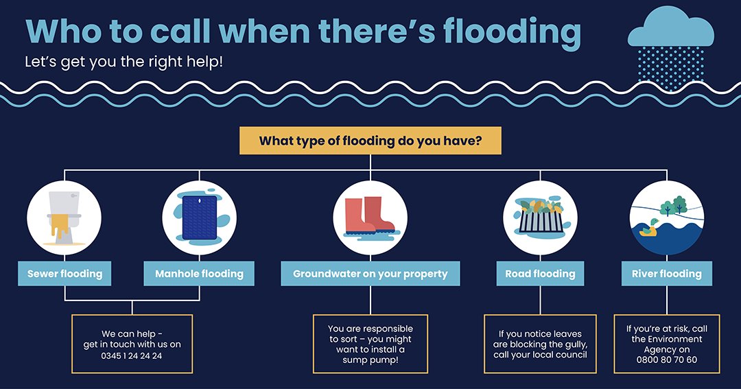 YorkshireWater's tweet image. With the Met Office issuing a yellow weather warning for thunderstorms affecting  #Yorkshire, we’ve put together a guide on who to call if there’s flooding.

For more information on what to do if you’re affected by flooding, please visit our website: ow.ly/kJ0C50P6SXK
