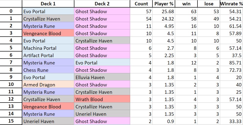 Zhiff on X: JCG Shadowverse OPEN 08-07-2023 decklist summary. Ghost Shadow  stands alone on top and seems to gain more and more dominance on the meta.  Below them, Evo Portal rises and