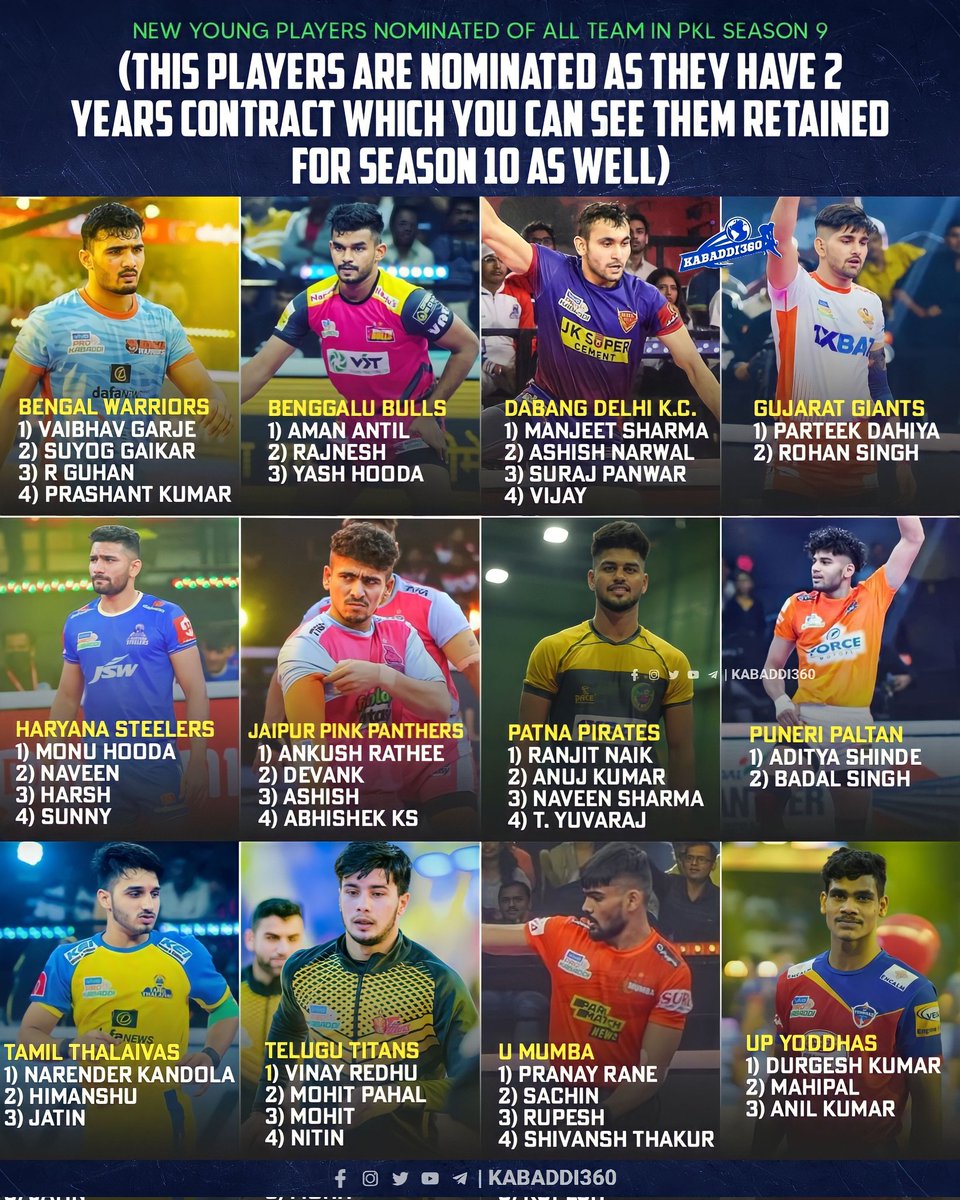 Kabaddi_360's tweet photo. Which teams  NYP nomination was smart pick ? 

Which will help them in Season 10 more?
.
.
.
.
.
#Prokabaddi 
#pklseason10 #AnkushRathee
#narenderkandola #parteekdahiya
#pklretainedplayers 
#NewYoungPlayers
#Kabaddi360 https://t.co/p3p0BrbLD6