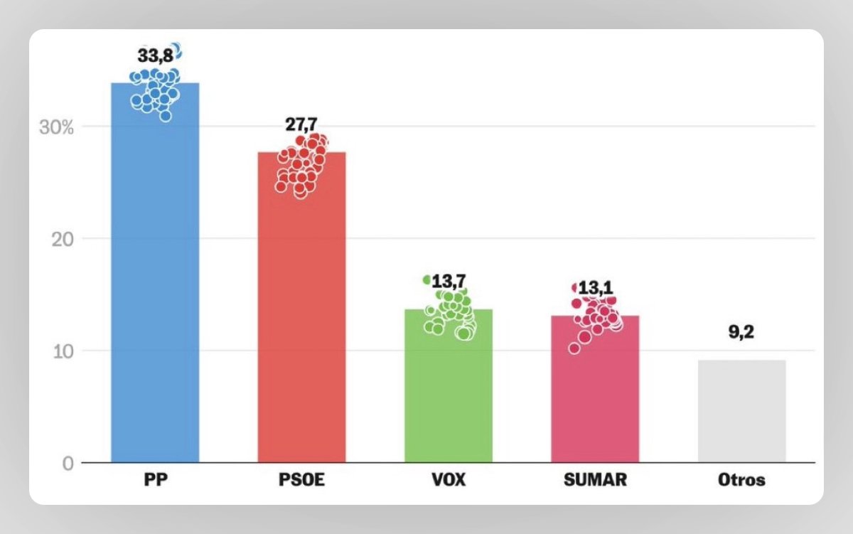 📊 What do the latest polls say about next Spanish Election? A data thread 👇

PP conservative is still first in our poll of polls, with around 34% of vote share, followed by PSOE socialdems (27%-28%), Vox -right win- (14%) and Sumar -left- (13%)... But figures are moving: