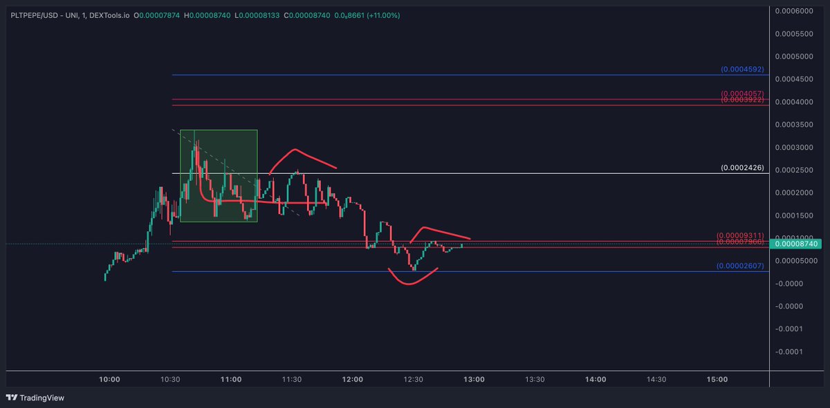 wealthtransfer5's tweet photo. @coinblocksca @PltPepeToken thanks for sharing.
#PLTPEPE
Pulled the RT-Tool from the green box.
A so called L-Pattern pull, a pull i teach everyday.
Its at major resistance and its important that new money flows in from here.
TA perspective is great
anything else i cant rate:) https://t.co/Ccya2c053G