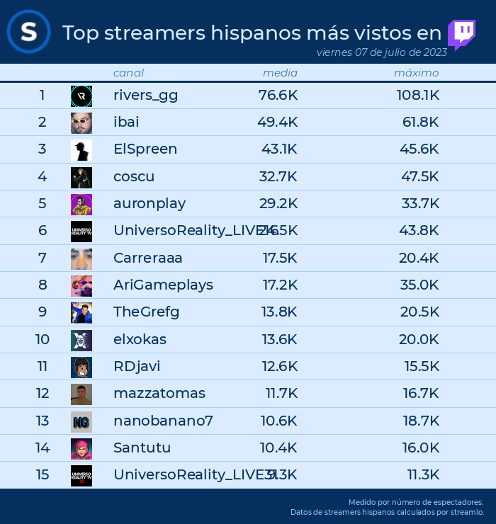 streamlo_es's tweet photo. 📌TOP streams en #Twitch el 07 de julio de 2023
1. #rivers_gg
2. #ibai
3. #elspreen
4. #coscu
5. #auronplay
6. #universoreality_live16
7. #carreraaa
8. #arigameplays
9. #thegrefg
10. #elxokas https://t.co/ryfy2utxF5