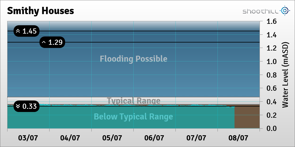riverlevel_1229's tweet photo. On 08/07/23 at 09:15 the river level was 0.32mASD. https://t.co/ohfxyRdg0y
