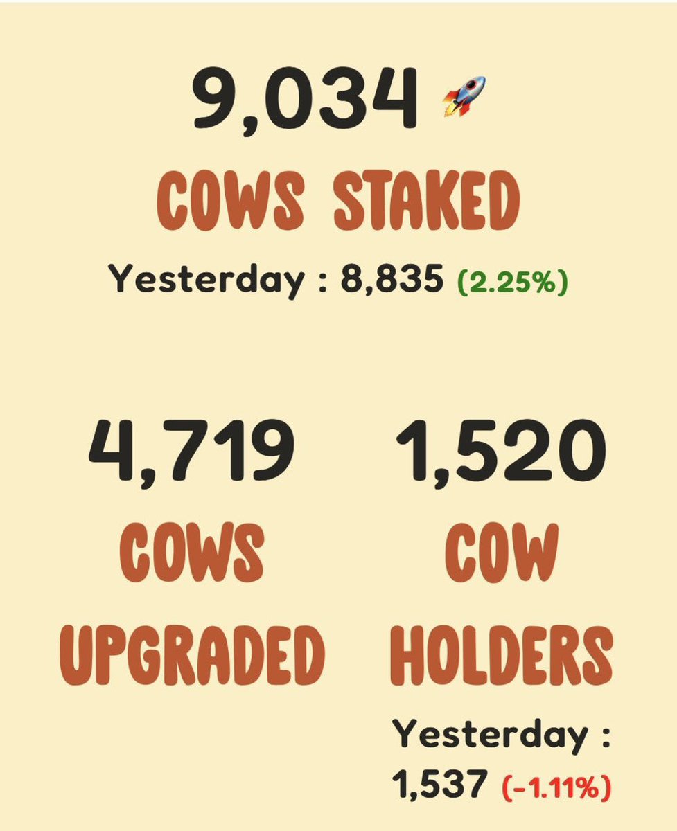 DBITBILLIONAIRE's tweet photo. @wecowcow 🐮🧡Congrats🥳🎉 on your new ATH 💥🚀🚀 https://t.co/Ks4nkoSyMR