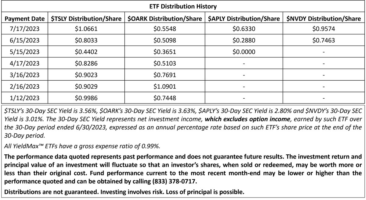 $TSLY current #yield is 75%, $OARK is 41%, $APLY is 34% &amp; $NVDY is 50% (as of 7/7).

See table below &amp; visit YieldMaxETFs.com for standardized performances. Find prospectus @ tinyurl.com/3zt53whd &amp; tinyurl.com/466d4fwd

$TSLA $ARKK $AAPL $NVDA #coveredcalls #income