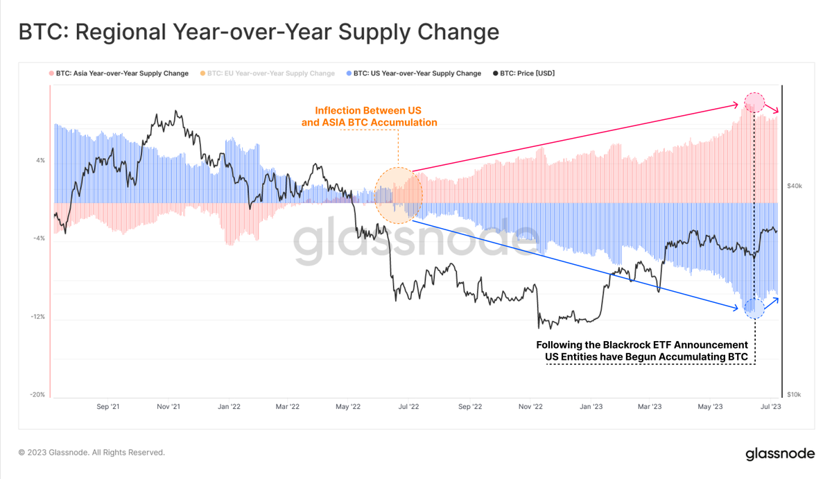 Following the Blackrock #Bitcoin ETF request announcement on June 15th, the  share of Bitcoin supply held/traded by US entities has experienced a  notable uptick, marking a potential inflection point in supply dominance