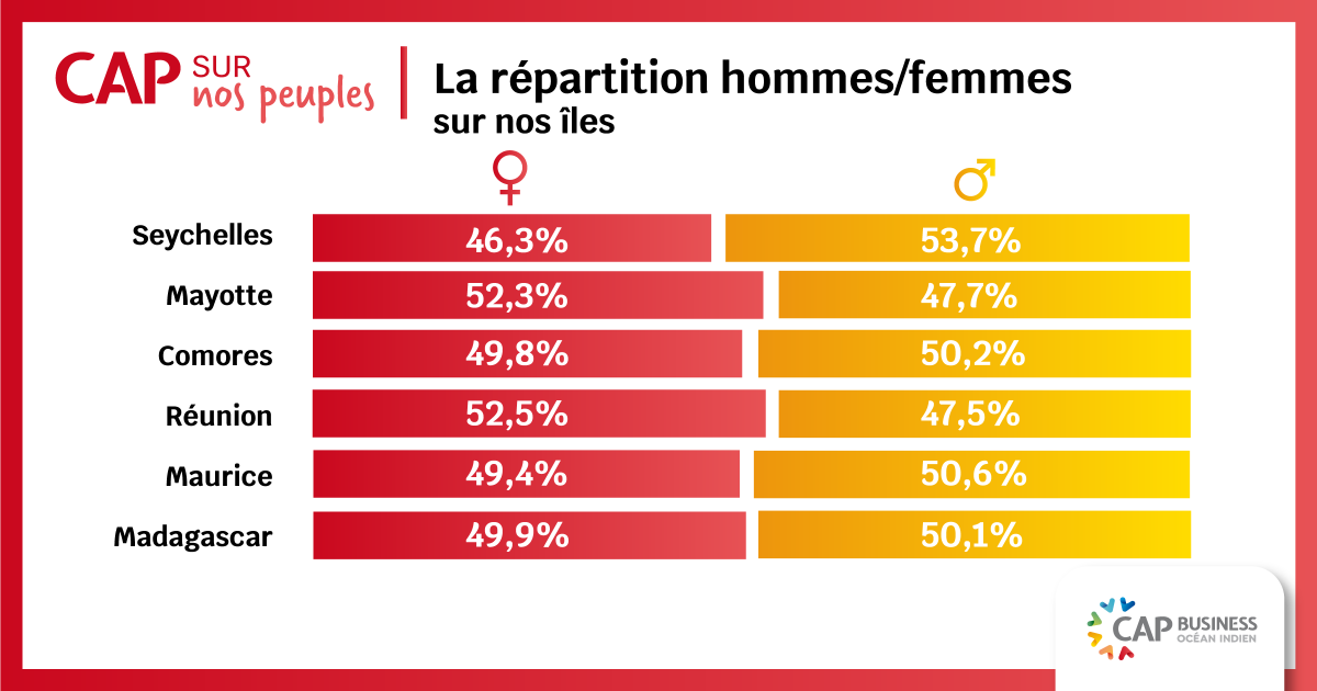 @Cap Business Océan Indien tweet media