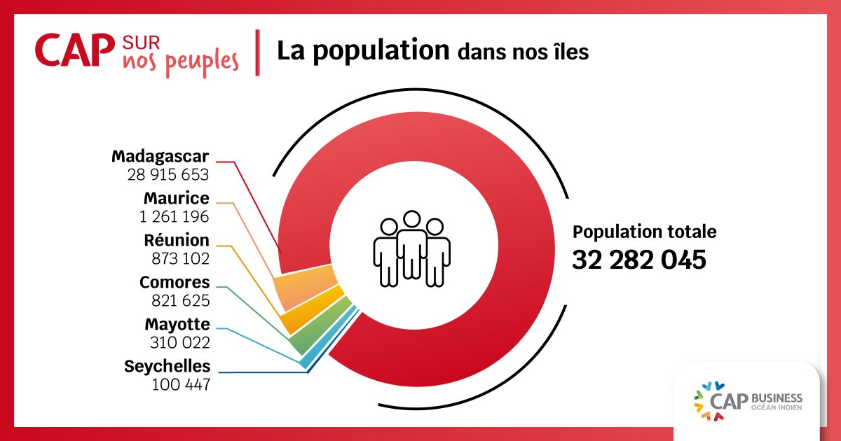 Cap sur nos peuples --&gt; Pour célébrer la Journée mondiale de la Population, Cap Business Océan Indien propose une analyse de la population de ses 6 territoires🧐: 
1 Indianocéanien sur 4 à moins de 25ans! 

#oceanindien; #jeunes #capbusinessoi