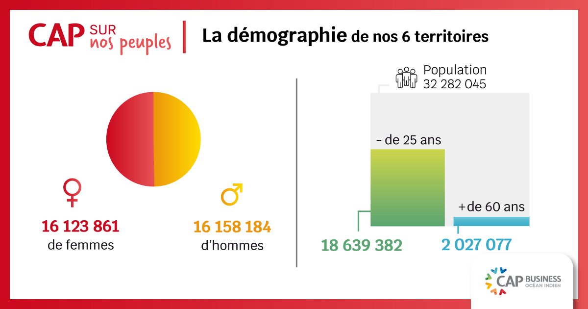 @Cap Business Océan Indien tweet media