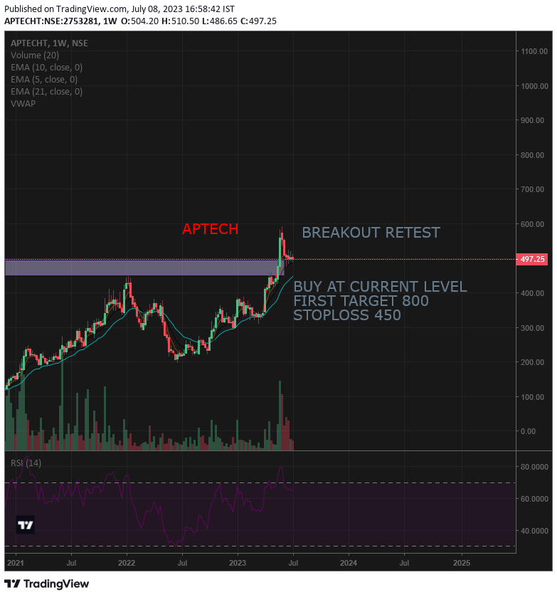 tradingtango's tweet photo. New chart analysis:-APTECH
Buy at current market price
SL 450
TGT 800
08/07/2023

#trading #Investment #sharemarket
#swingtrading #indianstockmarket https://t.co/2kiOwY419I