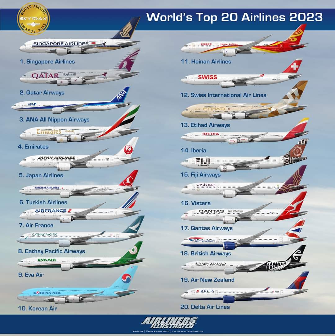 The World's Top 20 Airlines of 2023 voted for by travellers around the world. <a href="/SingaporeAir/">Singapore Airlines</a> in 1st Place.
<a href="/British_Airways/">British Airways</a> in 18th Place.
Artwork by AirlinersIllustrated.com