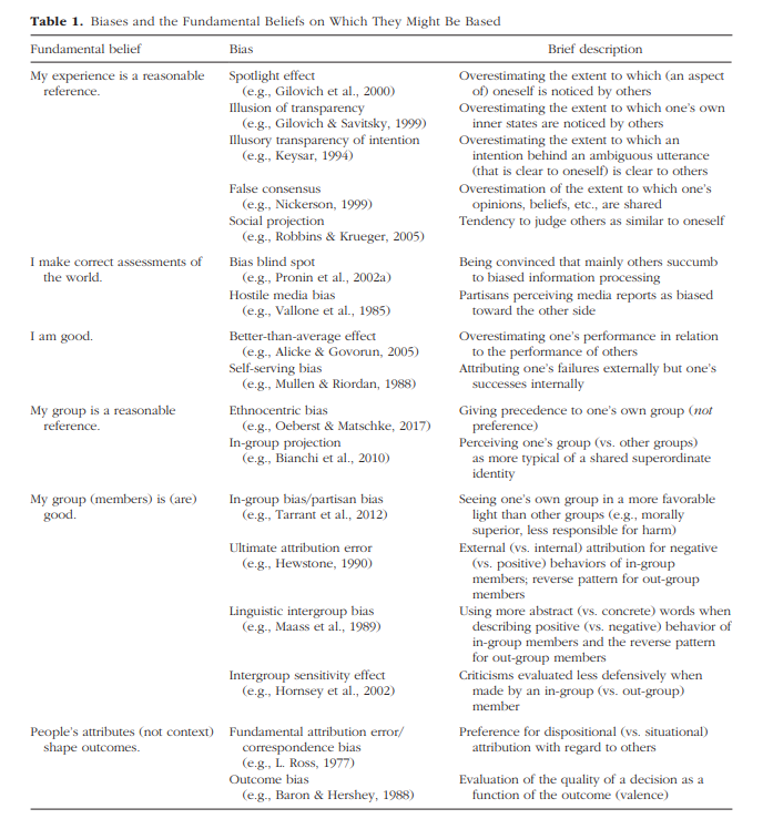 Yeni bir makaleye göre, bilgi işlerken bizi rasyonel kararlardan uzaklaştıran "bilişsel yanlılık" (cognitive bias) türlerinin hepsi aslında aynı şey: Teyit yanlılığı. 

Kısaca, bir şeye inanıyoruz ve gelen bilgiyi halihazırdaki inancımızla uyumlu olacak şekilde işliyoruz.