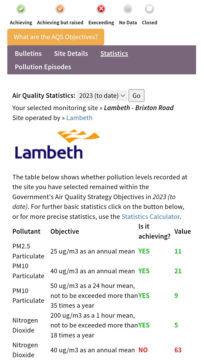 #LTNs HAVE INCREASED AIR POLLUTION ON MAIN ROADS

#Lambeth council and other councils introduced #LTNs in 2020 during the Covid pandemic using 'social distancing' as an excuse.

#Lambeth council close multiple side roads using with #LTNs pushing more traffic onto #BrixtonRoad