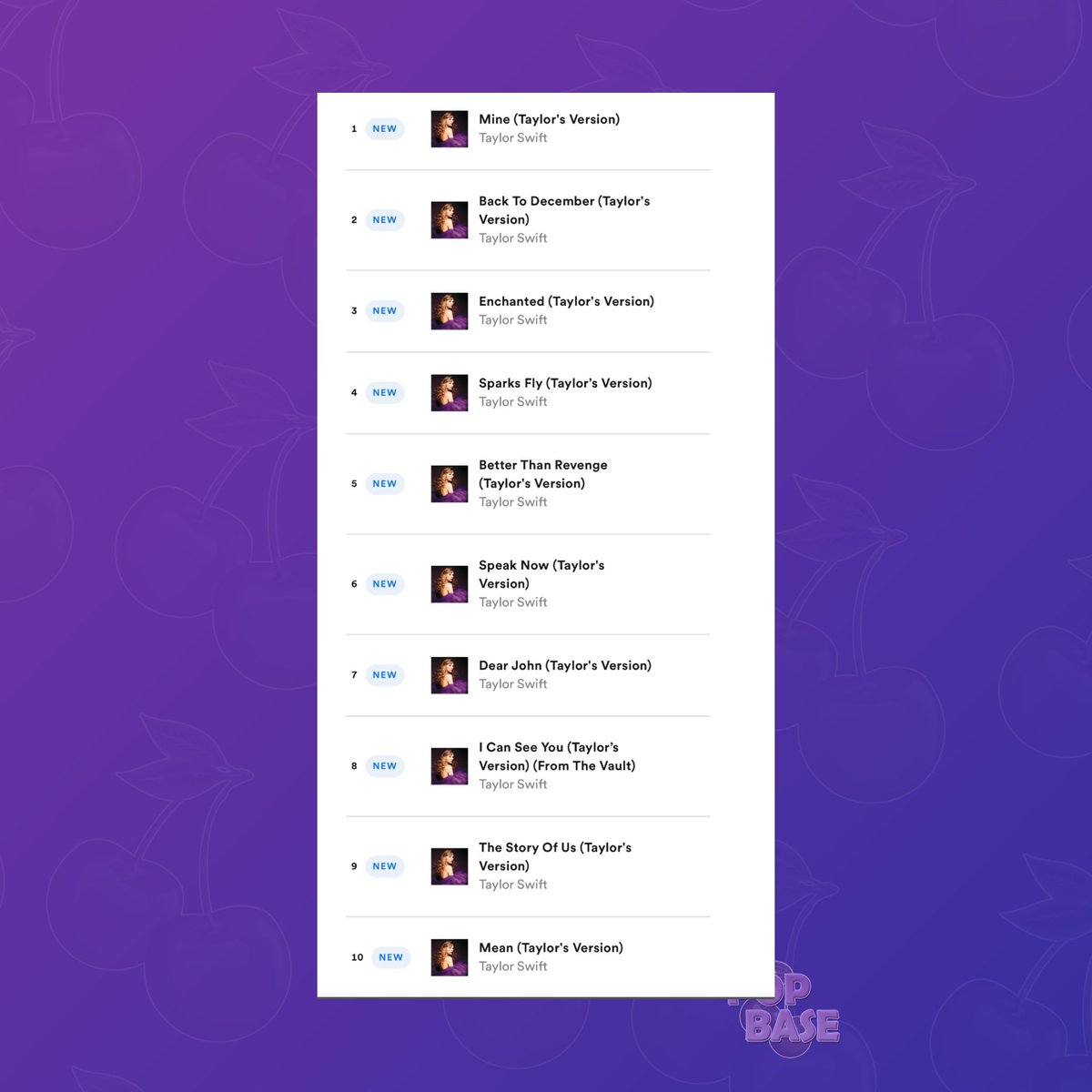 PopBase's tweet image. Taylor Swift occupies the entirety of Global Spotify Top 10 with ‘Speak Now (Taylor’s Version).’