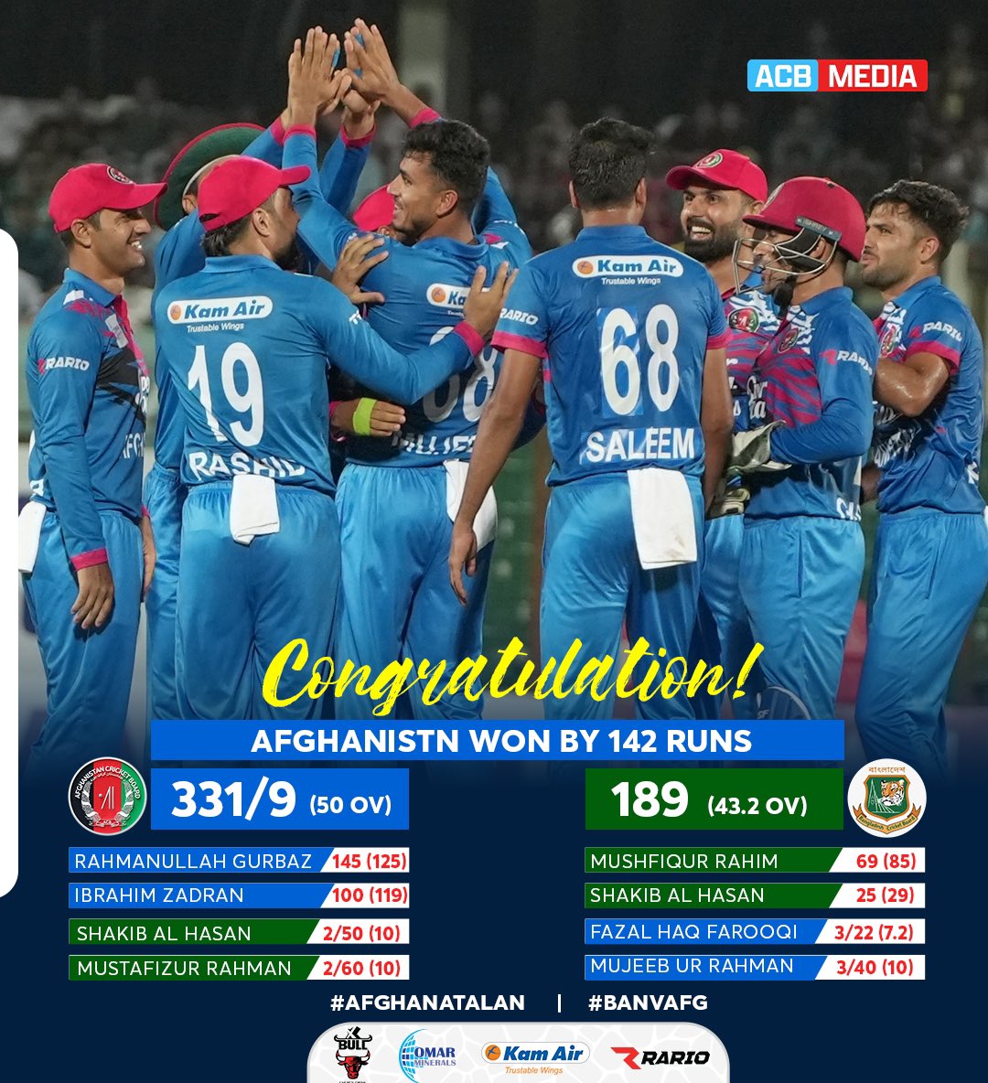 This victory is a strong statement from @ACBofficials.The dominance of @IZadran18 & @RGurbaz_21 was the best performance by Afg openers & a reminder of their potential. Great to see @Mujeeb_R88 getting his confidence back in this series & @fazalfarooqi10 being in form! #AFGvBAN