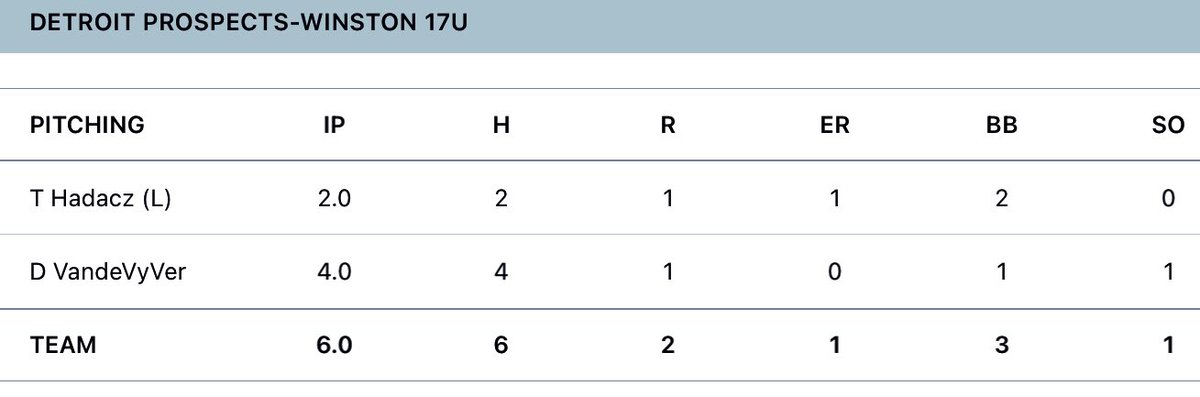Lost a close one yesterday vs Westside Smash 17u 0-2 even though the squad outhit the Smash. The Team was led by Brydon Mitchell 2-2, @ZachWinston8 2-2, @tommy_hadacz 1-2, @zackverellen34 and @DannyVandevyve1 both 1-3. @ProspectsRice @ND_Showcases @PBRMIScout