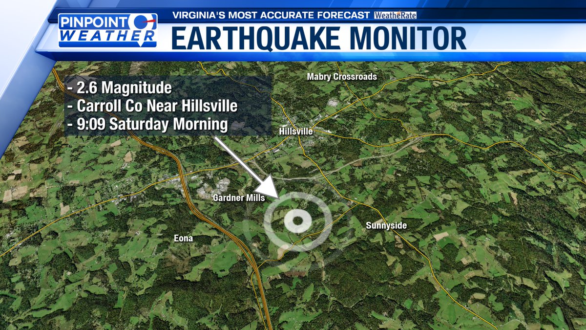 A minor earthquake was recorded in Carroll County at 9:09 AM  today. The 2.6 magnitude temblor was about a mile and half south of Hillsville. The USGS reports the quake's depth at 2.4 miles (3.9 km). This follows a 2.7 quake in the same area July 6th.
#VAWX https://t.co/9Tkmx4LsLG