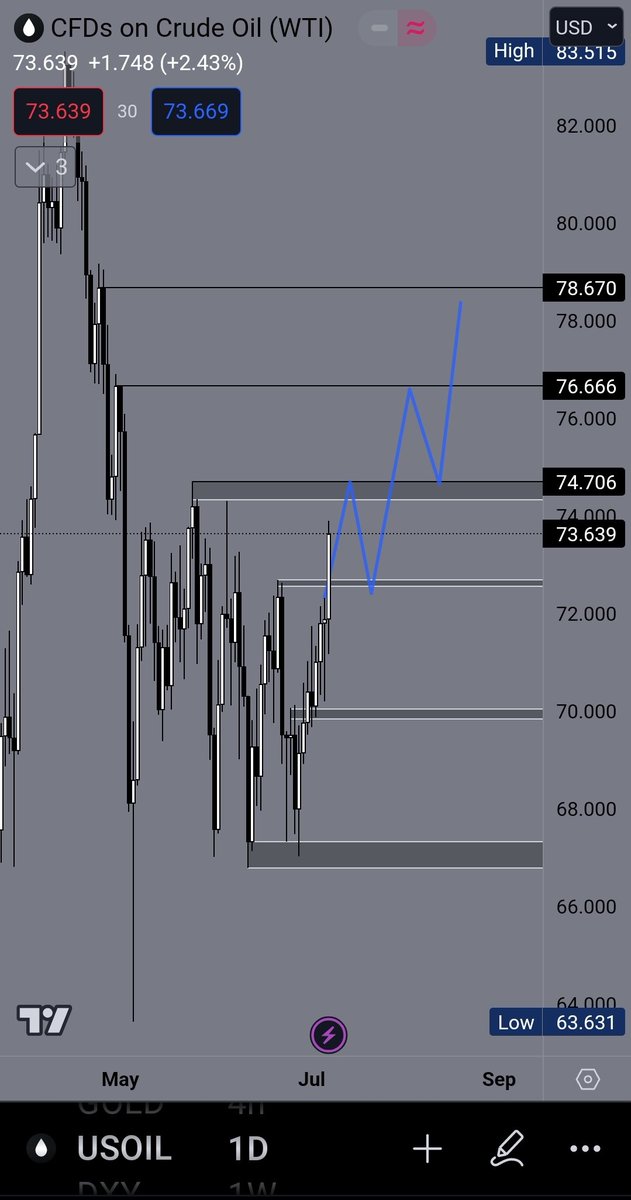 Krystoh0's tweet photo. فريم يومي، للي بالو طويل. 
#oil #crudeoil #نفط https://t.co/yEusOghhrq