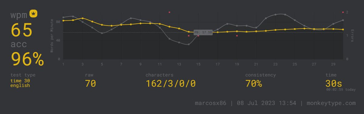 marcosx86's tweet image. Melhorando... #monkeytype