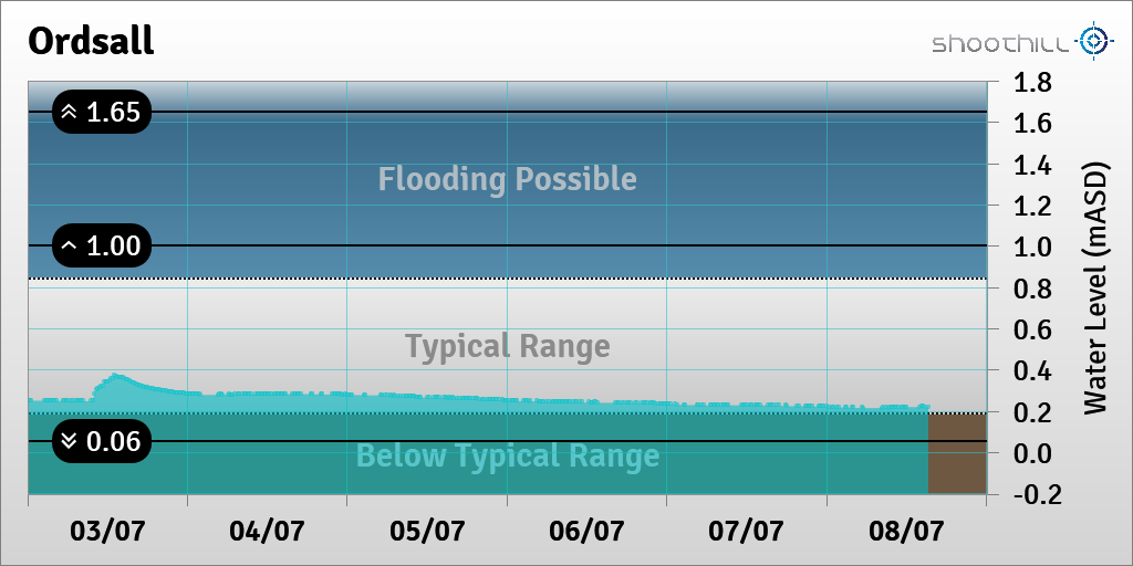 On 08/07/23 at 15:15 the river level was 0.22mASD.