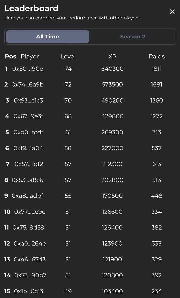 Congratulations to our Top 5 from Chain Raiders Game Season 2

🏆 Bunny Terminator - 0.22 $BNB
2️⃣@idym_milkshake - 0.15 #BNB
3️⃣Roonz 0.075 BNB
4️⃣BlueBeam .03 BNB
5️⃣<a href="/Skoldier_1/">skol.bnb</a> .03 BNB

IDYM is still holding the #1 overall spot, but Bunny Terminator is right behind

#BNBChainNFTs