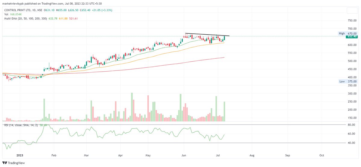 MarketViewByPB's tweet image. #ControlPrint 

The stock is in a strong uptrend.

One should ride it with 50 EMA.