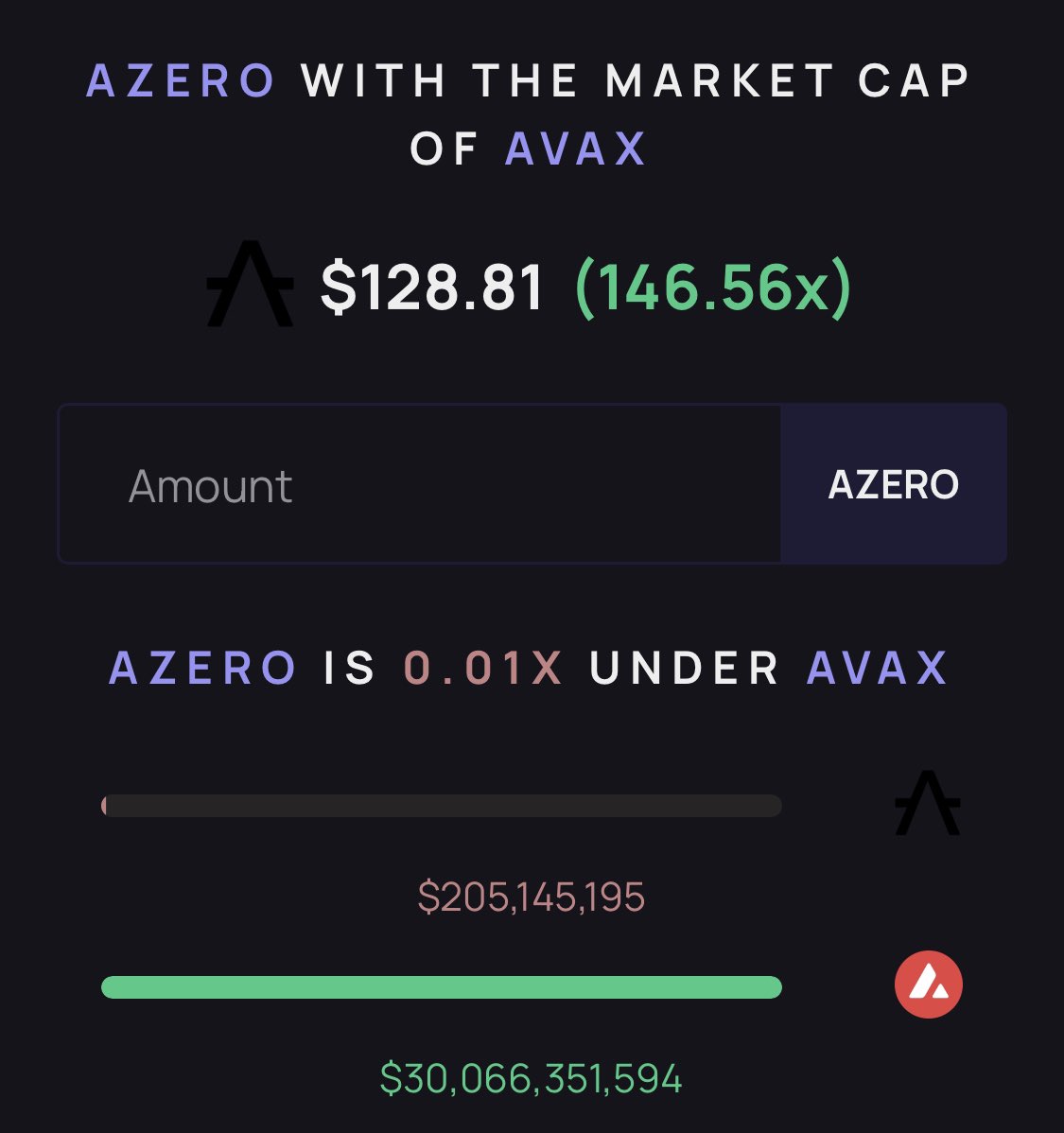 ken149's tweet photo. $AZERO with the market cap of $AVAX at ATH (30B) would put 1 $AZERO to $128.81 

That's an increase of 14,556.13% 📈  
Patiently waiting for super bull market :)

#azero #avax 
$azero $avax https://t.co/5CXJpRWreZ