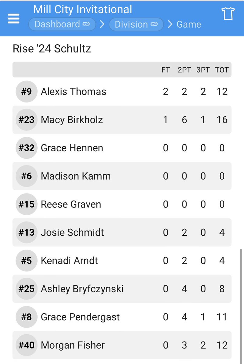 MN Rise Schultz 2028 (@mnrise28) on Twitter photo We picked up a 72-47 win over Border Select Lyman. <a href="/BirkholzMacy/">Macy Birkholz</a> <a href="/MorganFisher35/">Morgan Fisher</a> <a href="/pendergastgrace/">grace pendergast</a> <a href="/ltthomas23/">Alexis Thomas</a> all scored in double digits. Great overall effort by the whole team! #WeRiseTogether We picked up a 72-47 win over Border Select Lyman. <a href="/BirkholzMacy/">Macy Birkholz</a> <a href="/MorganFisher35/">Morgan Fisher</a> <a href="/pendergastgrace/">grace pendergast</a> <a href="/ltthomas23/">Alexis Thomas</a> all scored in double digits. Great overall effort by the whole team! #WeRiseTogether