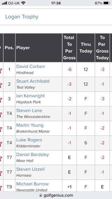 Great effort from Steve Lane currently tied 4th at -1 after todays round. Impressive golf Steve 👍