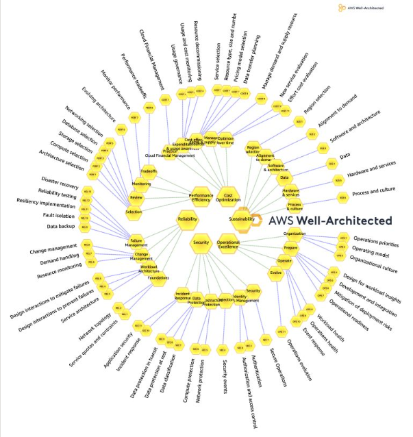 IncarSia's tweet photo. Map of the AWS Well-Architected Framework. Easy way to visualize the guidance and best practices provided by the framework in the design, delivery, and maintenance of AWS environments https://t.co/bkfPns5mmU https://t.co/TbJ8BfgufU
