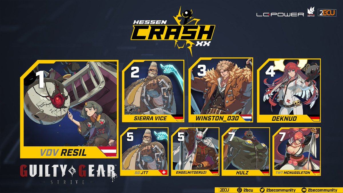 2becommunity's tweet photo. A big boy top 8, in the end everybody got crushed by the bed from Austria.🛏️
Congrats to Resil! 🎉

🥇 VDV|Resil
🥈 @SierraVice_ 
🥉 @Winston_030 
🏅 @Deknud 
5. @engelmitderuzi &amp; @J_sb_closed 
7.  @H0lzkuchen &amp; @McNuggleton 

📺Full tournament here:
https://t.co/zKvYIp12uN https://t.co/8zN7A2DGPy