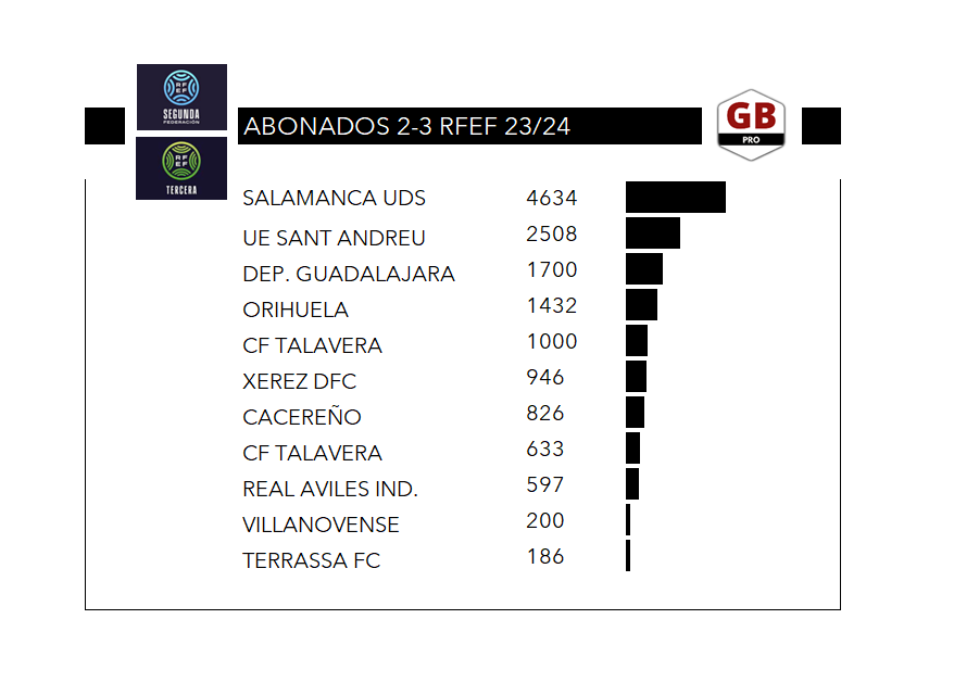 GradaBpro's tweet photo. 📂 Abonados/Socios 2RFEF-3RFEF
Si tienes datos más actualizados⤵️ https://t.co/UyzbM8qHpH
