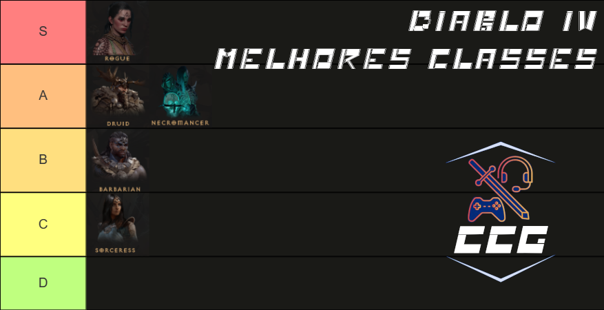 clubeculturag's tweet photo. Fala clube beleza? Segue a nossa atualização das melhores classes de Diablo IV 1.0.4 .
#DiabloIV #Diablo #TierList #Classes #ClubeCulturaGamer #CCG #CCGDicas #RPG #ActionRPG https://t.co/FRd1fKtSKG