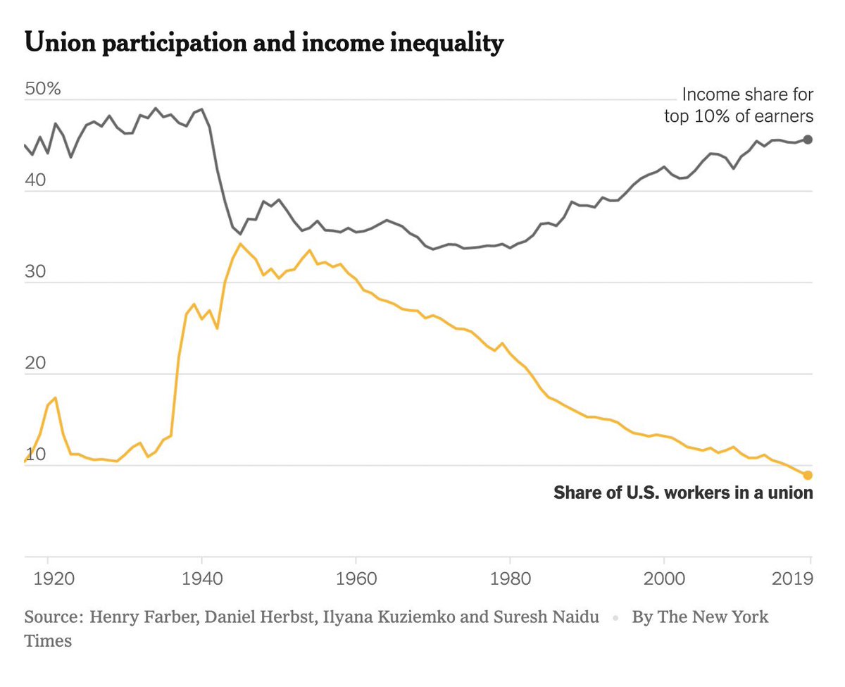 IBEW's tweet photo. When union membership goes down, income inequality goes up. A strong labor movement is how you build a thriving middle class. https://t.co/lFLgirECAy