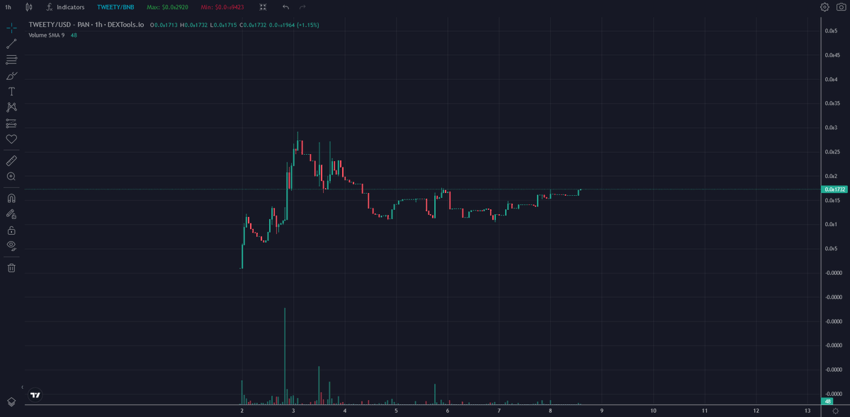 XtrendBotEth's tweet photo. #Tweetcoin doing some slowmoon action! Will be interesting to see where we go next!π #EarnWithTweetcoin #TweetToEarn #BNB #BSC #BINANCE #lowcapgem @cz_binance https://t.co/FmlacHbUUk