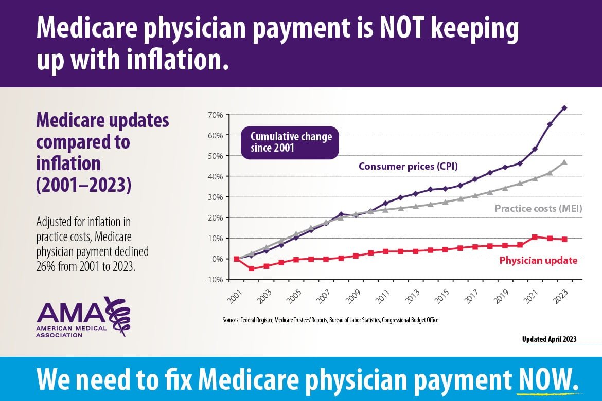 BrantMDJD's tweet photo. Compare how payments to Medicare HMOs have fared in the same period. Or salaries of MLB or NBA rookies?
Society as reflected in the actions of corrupt members of Congress of both parties holds doctors in low regard -- until they need them to save their lives. Time to unionize. https://t.co/DHWrFbye8m