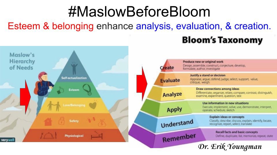 Esteem and belonging enhance analysis, evaluation, and creation. 

#MaslowBeforeBloom #TheMagicOfGrowthMindset #Education #EdChat #EdTech #edutwitter #SEL #k12 #teachertwitter #GrowthMindset #Twitteredu