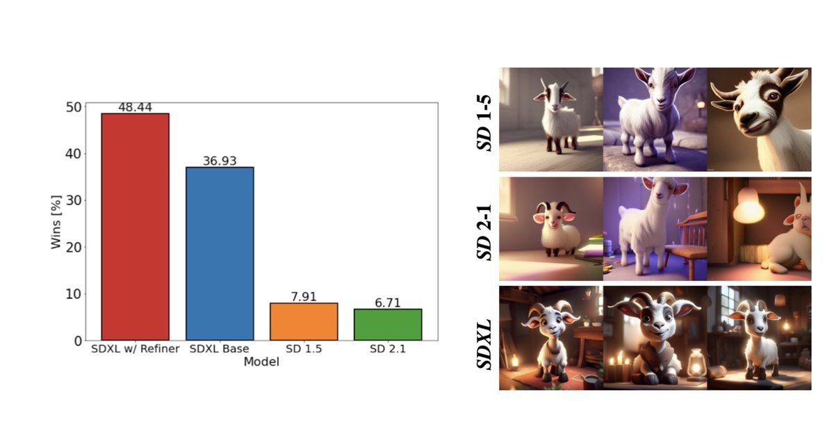 divamgupta's tweet image. Stability AI released the Stable Diffusion XL paper 3 days ago. It is a massive improvement over previous SD models. Here are the key insights from the paper:

tl;dr : SDXL is now at par with tools like Midjourney. It incorporates changes in architecture, utilizes a greater…