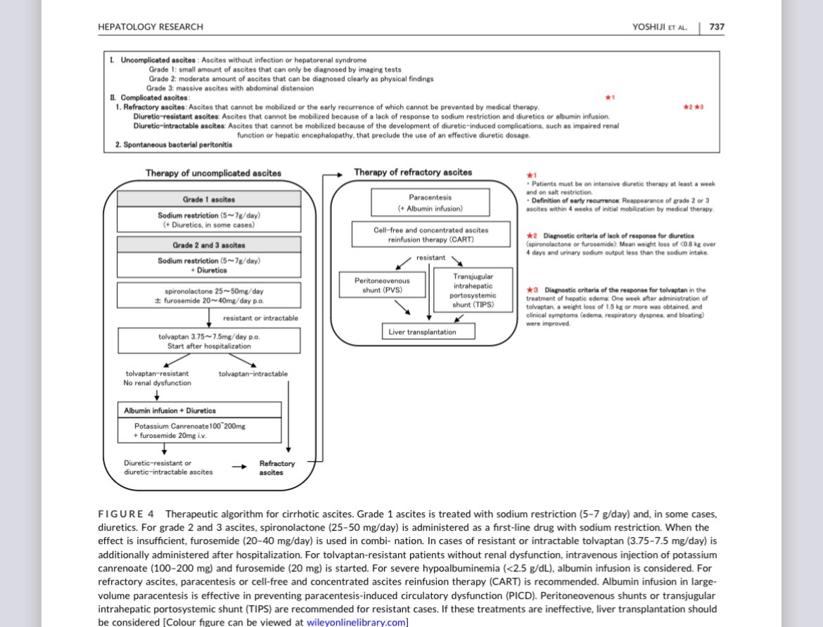 Management of ascites Spiro up to 400mg + a loop, right? What if I told you that practice varies substantially across the world? What if I told you that in 🇯🇵if people don’t respond to 25-50 of spiro and 20-40 lasix they go right to TOLVAPTAN onlinelibrary.wiley.com/doi/full/10.11…