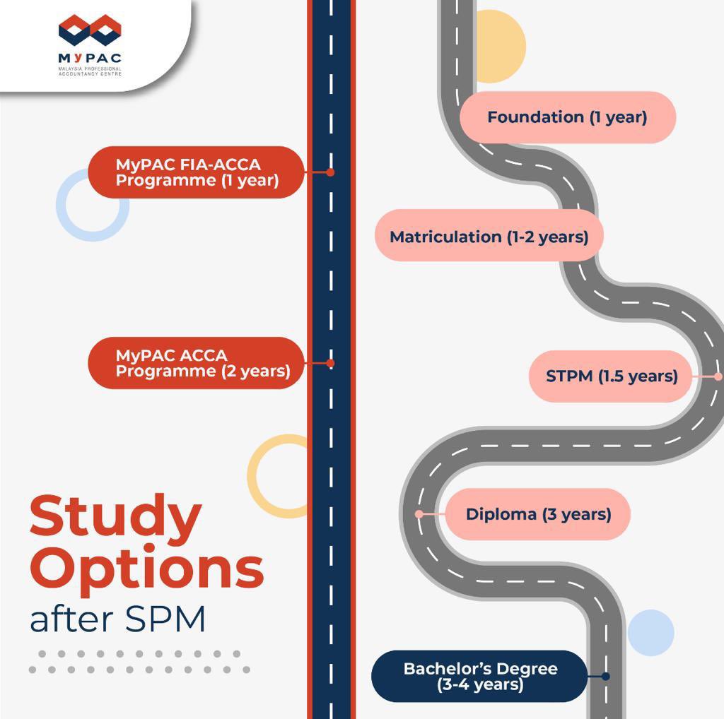 mypacmalaysia's tweet photo. Exploring your options after SPM can be daunting, especially if youβre not sure about your ideal study pathway and availability of opportunities waiting for you.
#ACCA #Accounting #MyPAC #ACCAMalaysia #ThinkProfessionalAcccountancyThinkMyPAC https://t.co/olMCeRmeZD