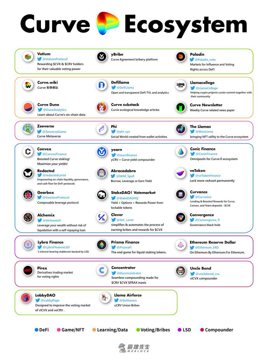 @CurveFinance ecosystem update！

This month’s new 🦙

1️⃣ @LobbyPage Bribery market 

2️⃣ @unclebond_cvx vlCVX wrapper

3️⃣ @PrismaFi LSD stablecoin 

4️⃣ @Ethereum_ERD LSD stablecoin