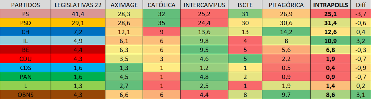 Intrapollis's tweet photo. Cenário Legislativo Português a 08/07/2023 (V1):
PSD 31,4%
PS 25,1%
CH 12,6%
IL 10,9%
BE 6,8%
CDU 1,9%
L 1,4%
PAN 0,9%
CDS 0,4%
OBNS 8,6%

Uma segunda versão poderá sair daqui a uns dias quando melhorar um pouco mais o modelo. https://t.co/TO21OZc6re