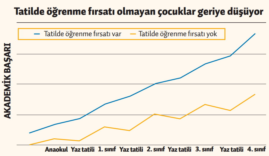 1-"Okullarda yaz tatiline gerek yok" diyor Selçuk Şirin hoca.
"Yaz tatili uygulama bize tarım toplumlarından kalmış bir gelenek.Modern okulların ortaya çıktığı 19.yüzyılda tarım hala ana uğraş olduğu için aileler çocuklarını yazın okuldan alıp tarlaya bağa bahçeye götürüyordu."