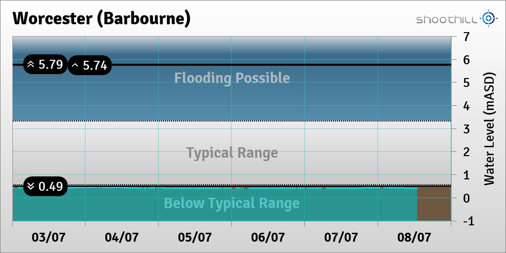 riverlevel_0101's tweet photo. On 08/07/23 at 12:15 the river level was 0.41mASD. https://t.co/2wH5cFhsWJ