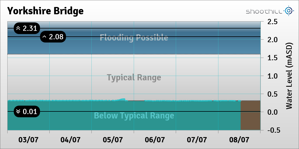 riverlevel_0112's tweet photo. On 08/07/23 at 12:45 the river level was 0.3mASD. https://t.co/PAPffbJqud